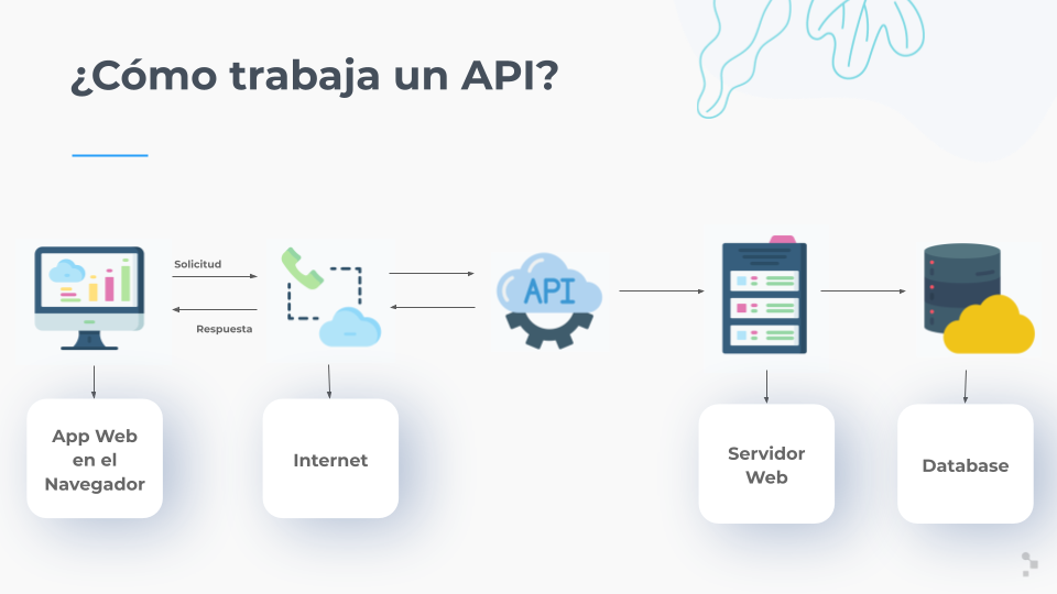 Diagrama funcionamiento API
